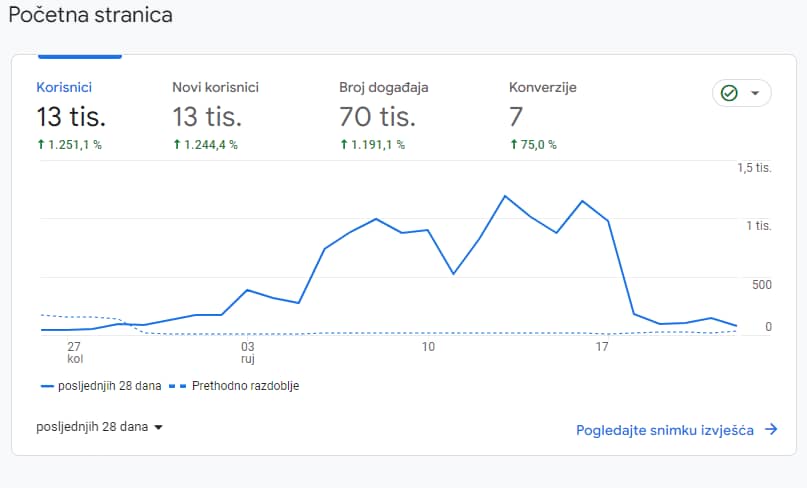 google-analytics-4-pocetna-stranica